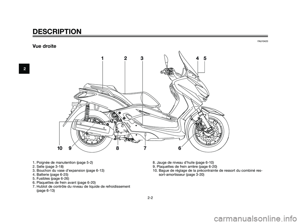 YAMAHA XMAX 125 2011  Notices Demploi (in French) FAU10420
Vue droite
DESCRIPTION
2-2
2
1. Poignée de manutention (page 5-2)
2. Selle (page 3-18)
3. Bouchon du vase d’expansion (page 6-13)
4. Batterie (page 6-25)
5. Fusibles (page 6-26)
6. Plaquet
