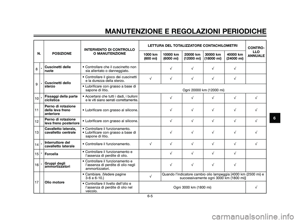 YAMAHA XMAX 125 2011  Manuale duso (in Italian) MANUTENZIONE E REGOLAZIONI PERIODICHE
6-5
6
LETTURA DEL TOTALIZZATORE CONTACHILOMETRI
INTERVENTO DI CONTROLLOCONTRO-
N. POSIZIONE O MANUTENZIONE
1000 km 10000 km 20000 km 30000 km 40000 kmLLO
(600 mi)