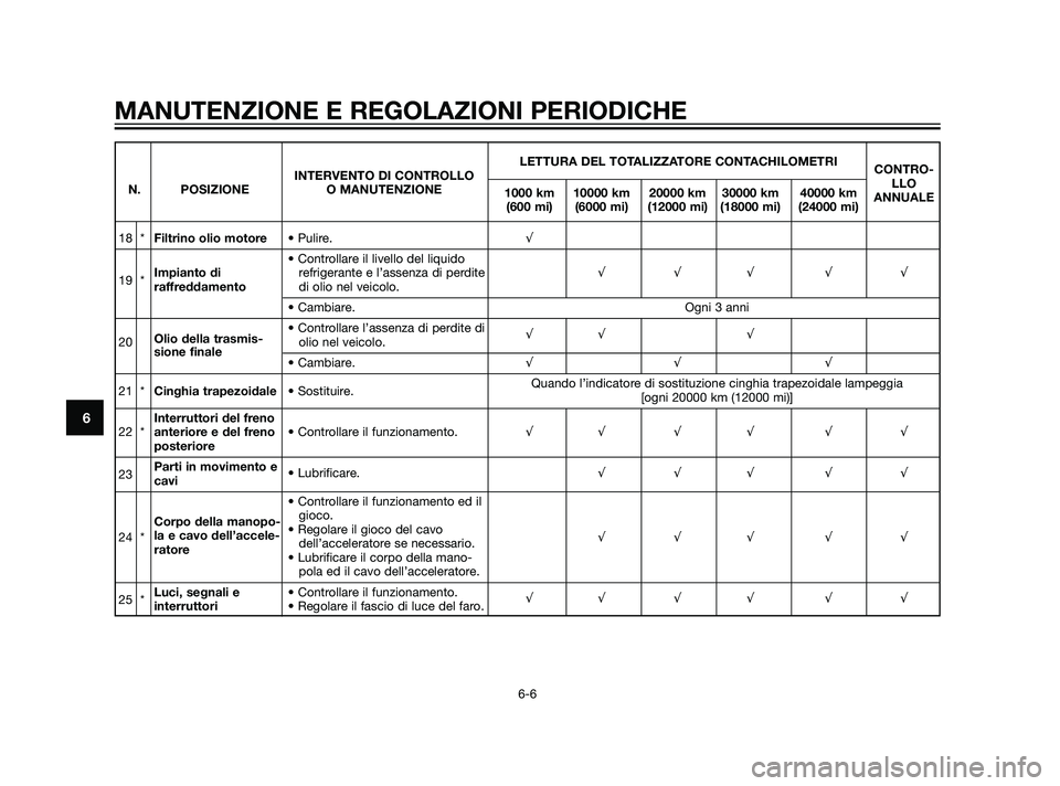YAMAHA XMAX 125 2011  Manuale duso (in Italian) MANUTENZIONE E REGOLAZIONI PERIODICHE
6-6
6
LETTURA DEL TOTALIZZATORE CONTACHILOMETRI
INTERVENTO DI CONTROLLOCONTRO-
N. POSIZIONE O MANUTENZIONE
1000 km 10000 km 20000 km 30000 km 40000 kmLLO
(600 mi)