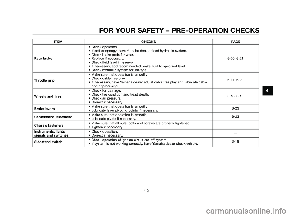 YAMAHA XMAX 125 2010 Owners Guide ITEM CHECKS PAGE
• Check operation.
• If soft or spongy, have Yamaha dealer bleed hydraulic system.
• Check brake pads for wear.
Rear brake• Replace if necessary. 6-20, 6-21
• Check fluid le