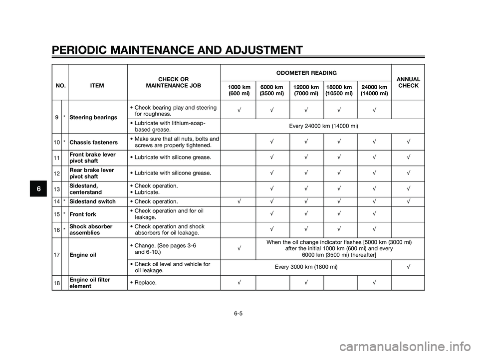 YAMAHA XMAX 125 2010 Service Manual PERIODIC MAINTENANCE AND ADJUSTMENT
6-5
6
ODOMETER READING
CHECK OR ANNUAL
NO. ITEM MAINTENANCE JOB
1000 km 6000 km 12000 km 18000 km 24000 kmCHECK
(600 mi) (3500 mi) (7000 mi) (10500 mi) (14000 mi)
