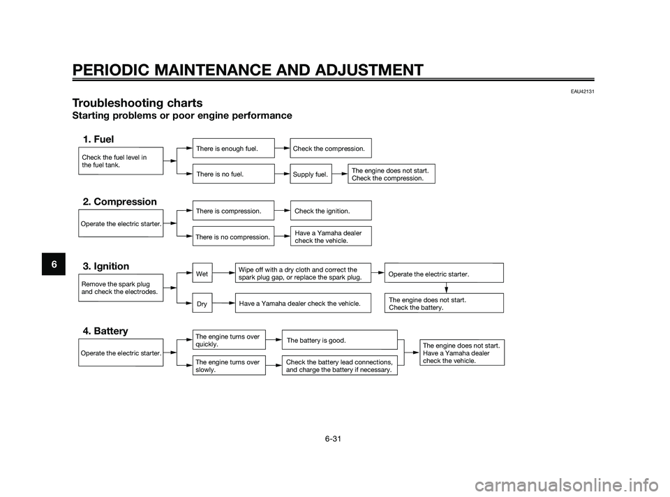 YAMAHA XMAX 125 2010 Manual PDF PERIODIC MAINTENANCE AND ADJUSTMENT
6-31
6
EAU42131
Troubleshooting charts
Starting problems or poor engine performance
Check the fuel level in
the fuel tank.
1. FuelThere is enough fuel.
There is no 