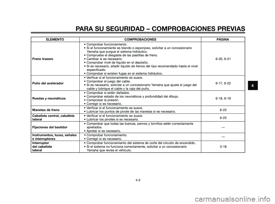YAMAHA XMAX 125 2010  Manuale de Empleo (in Spanish) PARA SU SEGURIDAD – COMPROBACIONES PREVIAS
4-2
4
ELEMENTO COMPROBACIONES PÁGINA
• Comprobar funcionamiento.
• Si el funcionamiento es blando o esponjoso, solicitar a un concesionario 
Yamaha qu