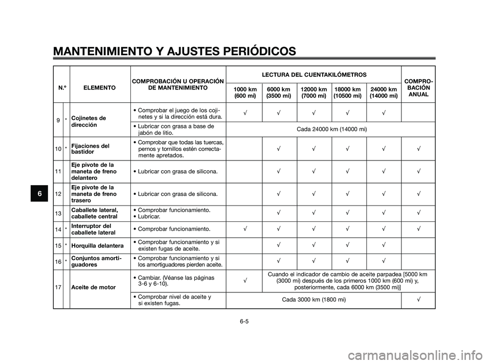YAMAHA XMAX 125 2010  Manuale de Empleo (in Spanish) MANTENIMIENTO Y AJUSTES PERIÓDICOS
6-5
6
LECTURA DEL CUENTAKILÓMETROS
COMPROBACIÓN U OPERACIÓN COMPRO-
N.º ELEMENTO DE MANTENIMIENTO
1000 km 6000 km 12000 km 18000 km 24000 kmBACIÓN
(600 mi) (35