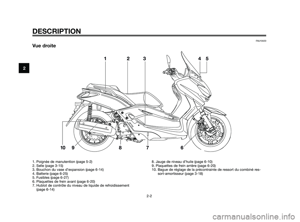 YAMAHA XMAX 125 2010  Notices Demploi (in French) FAU10420
Vue droite
DESCRIPTION
2-2
2
1. Poignée de manutention (page 5-2)
2. Selle (page 3-15)
3. Bouchon du vase d’expansion (page 6-14)
4. Batterie (page 6-25)
5. Fusibles (page 6-27)
6. Plaquet