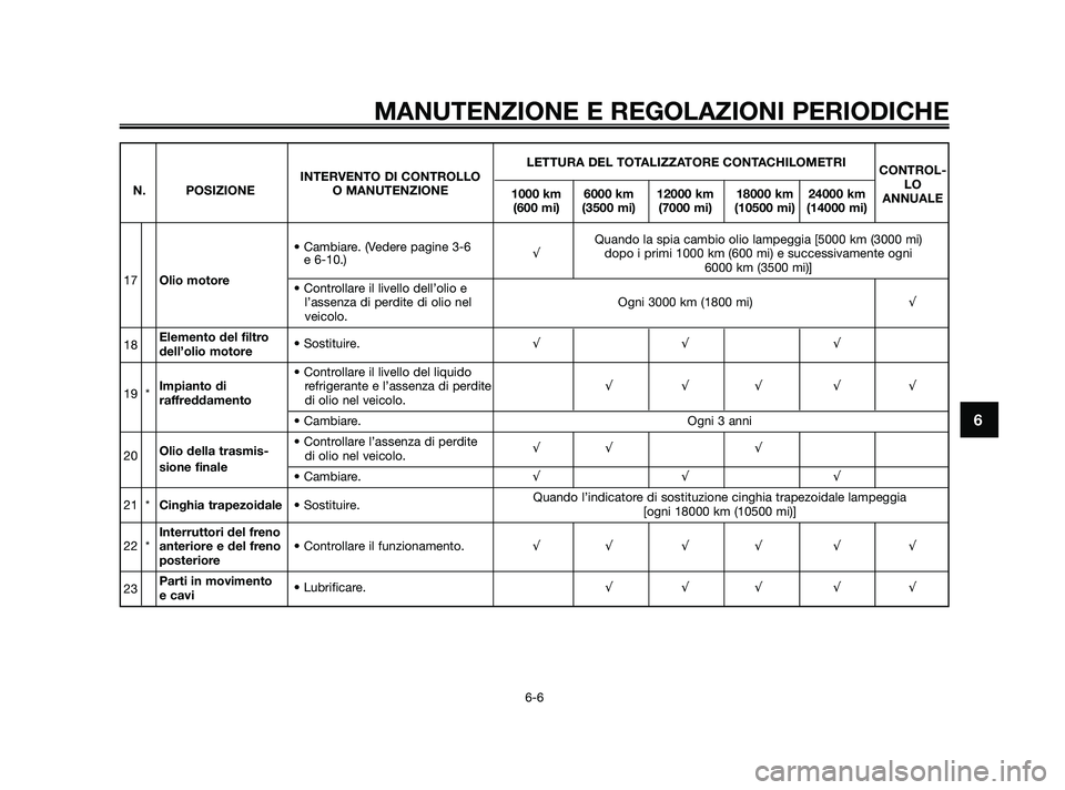 YAMAHA XMAX 125 2010  Manuale duso (in Italian) MANUTENZIONE E REGOLAZIONI PERIODICHE
6-6
6
LETTURA DEL TOTALIZZATORE CONTACHILOMETRI
INTERVENTO DI CONTROLLO CONTROL-
N. POSIZIONE O MANUTENZIONE 1000 km 6000 km 12000 km 18000 km 24000 km LO
(600 mi