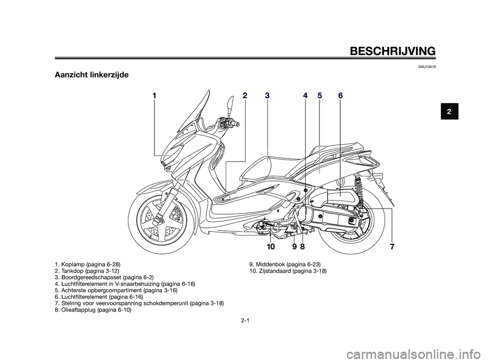 YAMAHA XMAX 125 2010  Instructieboekje (in Dutch) DAU10410
Aanzicht linkerzijde
BESCHRIJVING
2-1
2
1. Koplamp (pagina 6-28)
2. Tankdop (pagina 3-12)
3. Boordgereedschapsset (pagina 6-2)
4. Luchtfilterelement in V-snaarbehuizing (pagina 6-16)
5. Achte