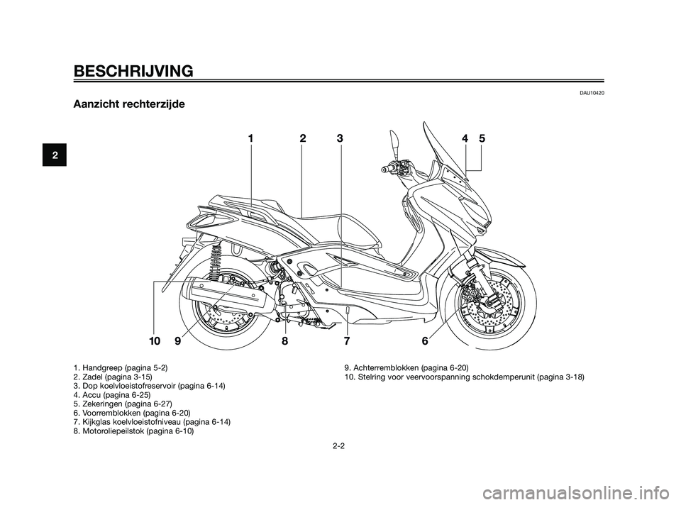 YAMAHA XMAX 125 2010  Instructieboekje (in Dutch) DAU10420
Aanzicht rechterzijde
BESCHRIJVING
2-2
2
1. Handgreep (pagina 5-2)
2. Zadel (pagina 3-15)
3. Dop koelvloeistofreservoir (pagina 6-14)
4. Accu (pagina 6-25)
5. Zekeringen (pagina 6-27)
6. Voor