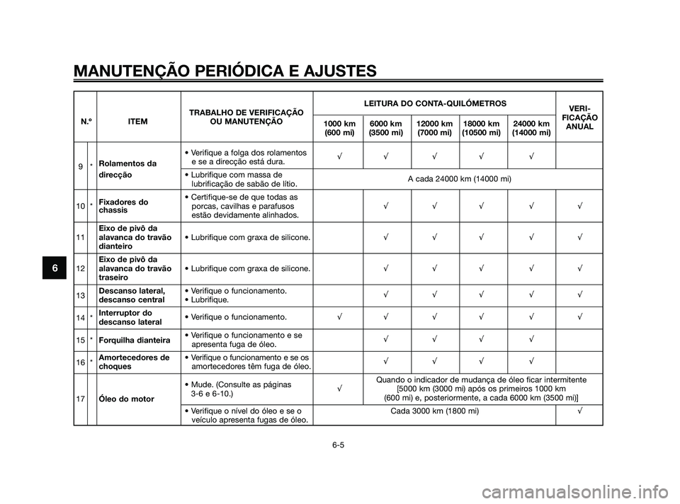 YAMAHA XMAX 125 2010  Manual de utilização (in Portuguese) MANUTENÇÃO PERIÓDICA E AJUSTES
6-5
6
LEITURA DO CONTA-QUILÓMETROS
VERI-
TRABALHO DE VERIFICAÇÃO
FICAÇÃO
N.º ITEM OU MANUTENÇÃO
1000 km 6000 km 12000 km 18000 km 24000 km
ANUAL
(600 mi) (350