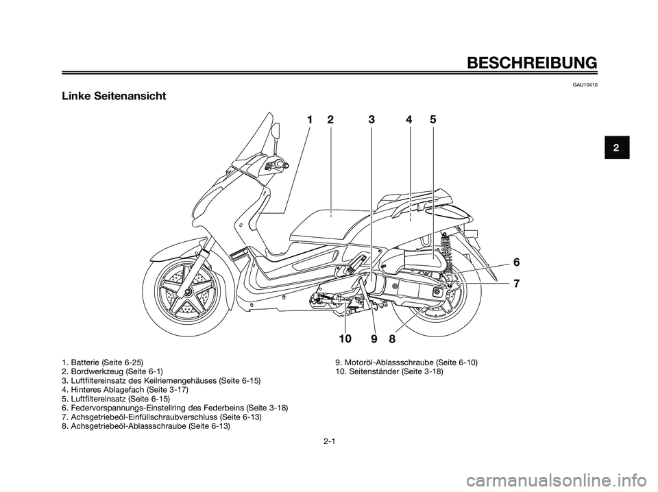 YAMAHA XMAX 125 2009  Betriebsanleitungen (in German) GAU10410
Linke Seitenansicht
BESCHREIBUNG
2-1
2
1. Batterie (Seite 6-25)
2. Bordwerkzeug (Seite 6-1)
3. Luftfiltereinsatz des Keilriemengehäuses (Seite 6-15)
4. Hinteres Ablagefach (Seite 3-17)
5. Lu