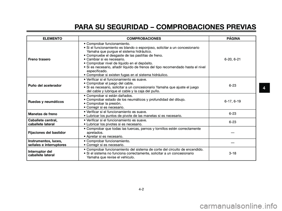 YAMAHA XMAX 125 2009  Manuale de Empleo (in Spanish) PARA SU SEGURIDAD – COMPROBACIONES PREVIAS
4-2
4
ELEMENTO COMPROBACIONES PÁGINA
• Comprobar funcionamiento.
• Si el funcionamiento es blando o esponjoso, solicitar a un concesionario 
Yamaha qu