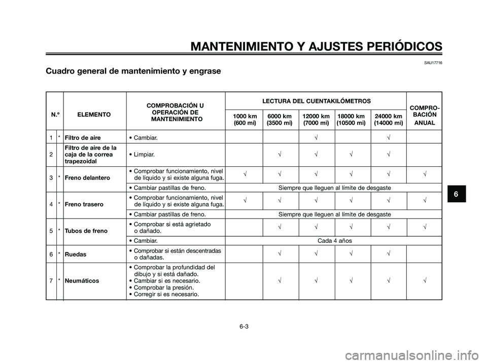 YAMAHA XMAX 125 2009 Manuale de Empleo (in Spanish)
MANTENIMIENTO Y AJUSTES PERIÓDICOS
6-3
6
SAU17716
Cuadro general de mantenimiento y engrase
LECTURA DEL CUENTAKILÓMETROS
COMPROBACIÓN U COMPRO-
N.º ELEMENTO OPERACIÓN DE
1000 km 6000 km 12000 km YAMAHA XMAX 125 2009 Manuale de Empleo (in Spanish)
MANTENIMIENTO Y AJUSTES PERIÓDICOS
6-3
6
SAU17716
Cuadro general de mantenimiento y engrase
LECTURA DEL CUENTAKILÓMETROS
COMPROBACIÓN U COMPRO-
N.º ELEMENTO OPERACIÓN DE
1000 km 6000 km 12000 km