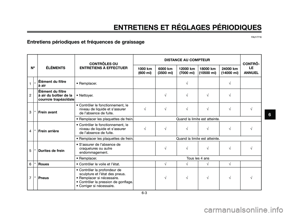 YAMAHA XMAX 125 2009 Notices Demploi (in French) ENTRETIENS ET RÉGLAGES PÉRIODIQUES
6-3
6
FAU17716
Entretiens périodiques et fréquences de graissage
DISTANCE AU COMPTEUR
CONTRÔLES OUCONTRÔ-
Nº ÉLÉMENTS ENTRETIENS À EFFECTUER
1000 km 6000 k YAMAHA XMAX 125 2009 Notices Demploi (in French) ENTRETIENS ET RÉGLAGES PÉRIODIQUES
6-3
6
FAU17716
Entretiens périodiques et fréquences de graissage
DISTANCE AU COMPTEUR
CONTRÔLES OUCONTRÔ-
Nº ÉLÉMENTS ENTRETIENS À EFFECTUER
1000 km 6000 k