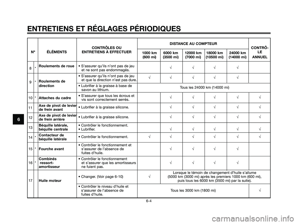YAMAHA XMAX 125 2009 Notices Demploi (in French)
ENTRETIENS ET RÉGLAGES PÉRIODIQUES
6-4
6
DISTANCE AU COMPTEUR
CONTRÔLES OU CONTRÔ-
Nº ÉLÉMENTS ENTRETIENS À EFFECTUER 1000 km 6000 km 12000 km 18000 km 24000 km LE
(600 mi) (3500 mi) (7000 mi YAMAHA XMAX 125 2009 Notices Demploi (in French)
ENTRETIENS ET RÉGLAGES PÉRIODIQUES
6-4
6
DISTANCE AU COMPTEUR
CONTRÔLES OU CONTRÔ-
Nº ÉLÉMENTS ENTRETIENS À EFFECTUER 1000 km 6000 km 12000 km 18000 km 24000 km LE
(600 mi) (3500 mi) (7000 mi