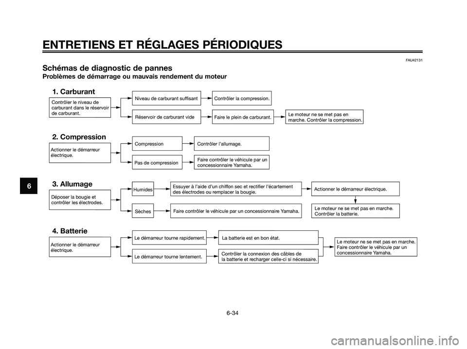 YAMAHA XMAX 125 2009 Notices Demploi (in French) FAU42131
Schémas de diagnostic de pannes
Problèmes de démarrage ou mauvais rendement du moteur
Contrôler le niveau de
carburant dans le réservoir
de carburant.
1. CarburantNiveau de carburant suf YAMAHA XMAX 125 2009 Notices Demploi (in French) FAU42131
Schémas de diagnostic de pannes
Problèmes de démarrage ou mauvais rendement du moteur
Contrôler le niveau de
carburant dans le réservoir
de carburant.
1. CarburantNiveau de carburant suf