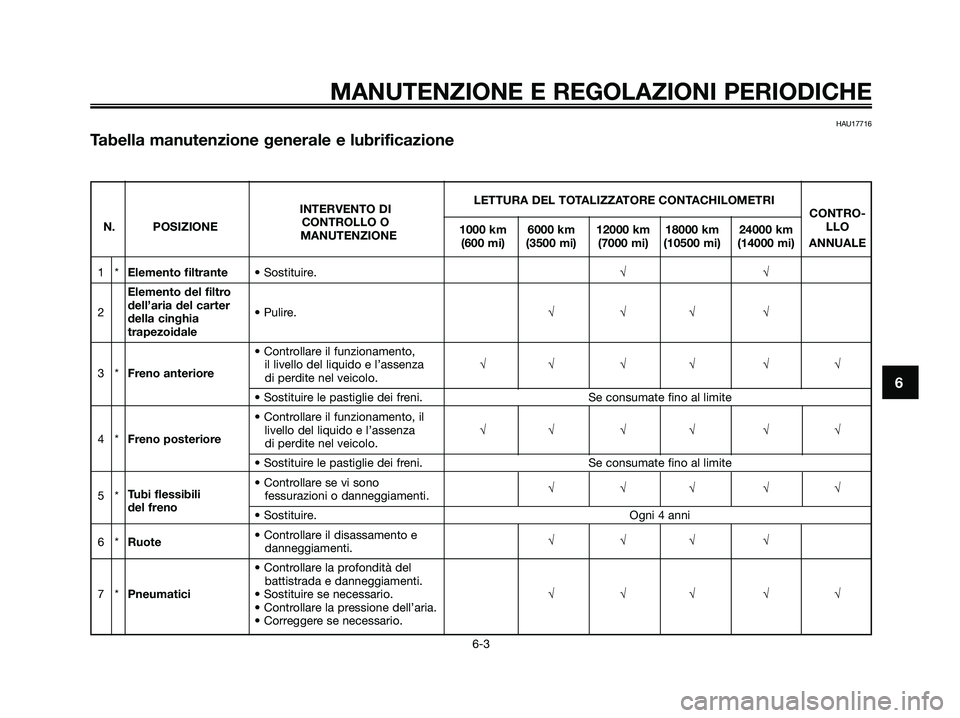 YAMAHA XMAX 125 2009 Manuale duso (in Italian) MANUTENZIONE E REGOLAZIONI PERIODICHE
6-3
6
HAU17716
Tabella manutenzione generale e lubrificazione
LETTURA DEL TOTALIZZATORE CONTACHILOMETRI
INTERVENTO DI
CONTRO-
N. POSIZIONECONTROLLO O
1000 km 600 YAMAHA XMAX 125 2009 Manuale duso (in Italian) MANUTENZIONE E REGOLAZIONI PERIODICHE
6-3
6
HAU17716
Tabella manutenzione generale e lubrificazione
LETTURA DEL TOTALIZZATORE CONTACHILOMETRI
INTERVENTO DI
CONTRO-
N. POSIZIONECONTROLLO O
1000 km 600