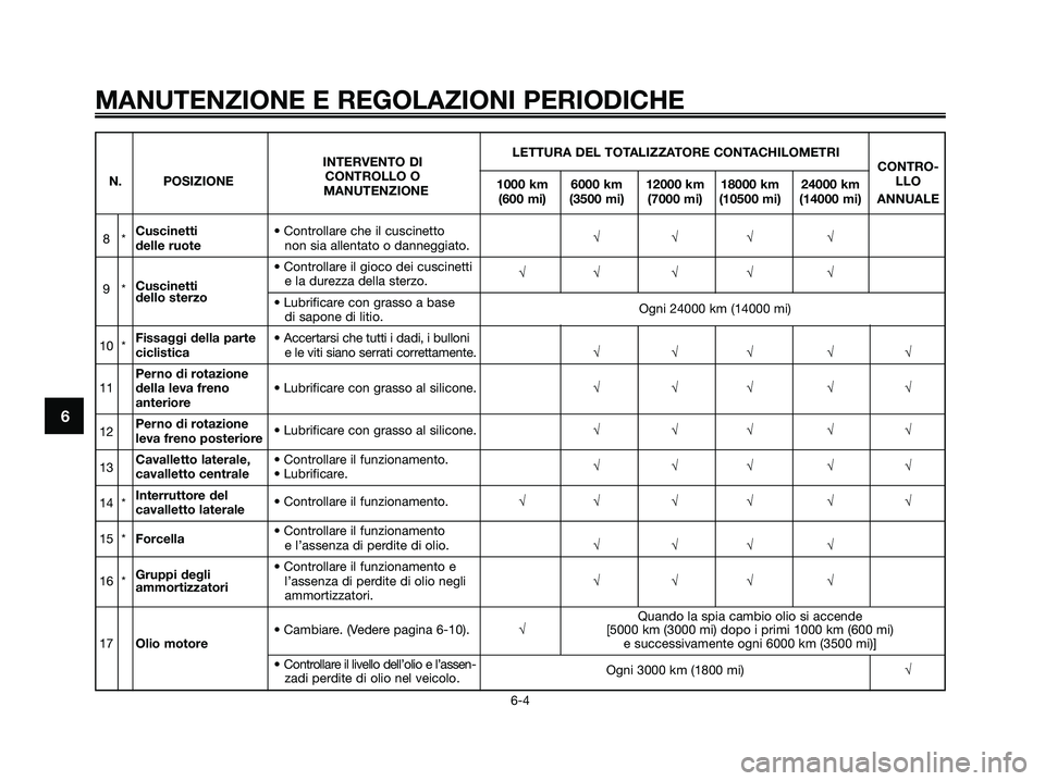 YAMAHA XMAX 125 2009 Manuale duso (in Italian) MANUTENZIONE E REGOLAZIONI PERIODICHE
6-4
6
LETTURA DEL TOTALIZZATORE CONTACHILOMETRI
INTERVENTO DI
CONTRO-
N. POSIZIONECONTROLLO O
1000 km 6000 km 12000 km 18000 km 24000 kmLLO
MANUTENZIONE
(600 mi) YAMAHA XMAX 125 2009 Manuale duso (in Italian) MANUTENZIONE E REGOLAZIONI PERIODICHE
6-4
6
LETTURA DEL TOTALIZZATORE CONTACHILOMETRI
INTERVENTO DI
CONTRO-
N. POSIZIONECONTROLLO O
1000 km 6000 km 12000 km 18000 km 24000 kmLLO
MANUTENZIONE
(600 mi)