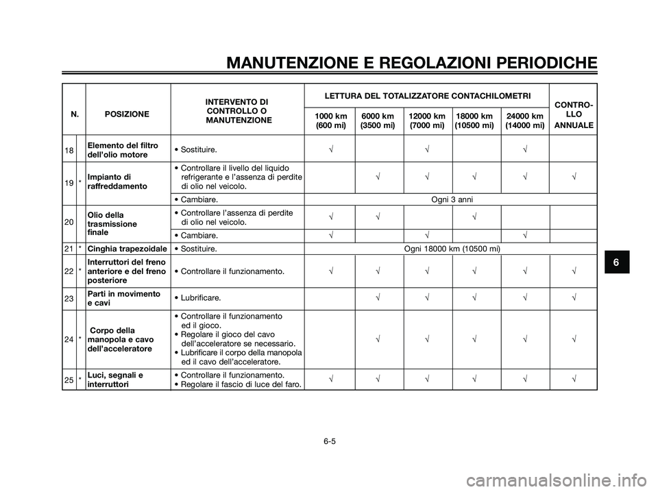 YAMAHA XMAX 125 2009 Manuale duso (in Italian) MANUTENZIONE E REGOLAZIONI PERIODICHE
6-5
6
LETTURA DEL TOTALIZZATORE CONTACHILOMETRI
INTERVENTO DI
CONTRO-
N. POSIZIONECONTROLLO O
1000 km 6000 km 12000 km 18000 km 24000 kmLLO
MANUTENZIONE
(600 mi) YAMAHA XMAX 125 2009 Manuale duso (in Italian) MANUTENZIONE E REGOLAZIONI PERIODICHE
6-5
6
LETTURA DEL TOTALIZZATORE CONTACHILOMETRI
INTERVENTO DI
CONTRO-
N. POSIZIONECONTROLLO O
1000 km 6000 km 12000 km 18000 km 24000 kmLLO
MANUTENZIONE
(600 mi)