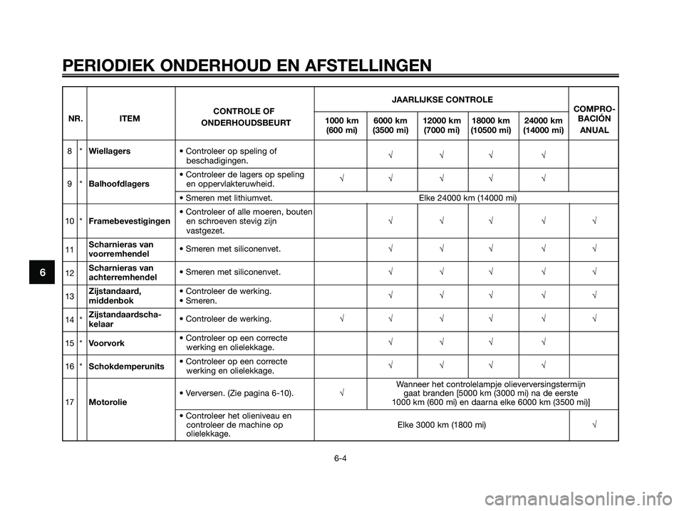 YAMAHA XMAX 125 2009  Instructieboekje (in Dutch) PERIODIEK ONDERHOUD EN AFSTELLINGEN
6-4
6
JAARLIJKSE CONTROLE
CONTROLE OF COMPRO-
NR. ITEM
1000 km 6000 km 12000 km 18000 km 24000 kmBACIÓN
ONDERHOUDSBEURT
(600 mi) (3500 mi) (7000 mi) (10500 mi) (14