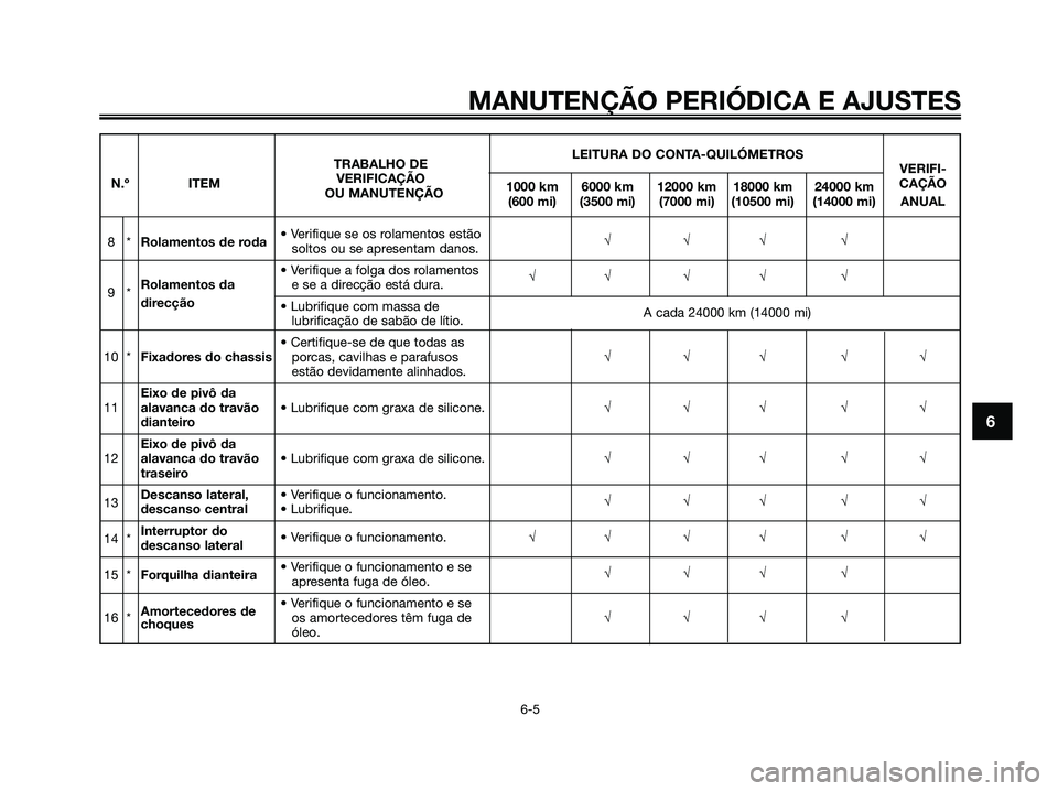 YAMAHA XMAX 125 2009 Manual de utilização (in Portuguese) MANUTENÇÃO PERIÓDICA E AJUSTES
6-5
6
LEITURA DO CONTA-QUILÓMETROS
TRABALHO DE
VERIFI-
N.º ITEMVERIFICAÇÃO
1000 km 6000 km 12000 km 18000 km 24000 kmCAÇÃO
OU MANUTENÇÃO
(600 mi) (3500 mi) (7 YAMAHA XMAX 125 2009 Manual de utilização (in Portuguese) MANUTENÇÃO PERIÓDICA E AJUSTES
6-5
6
LEITURA DO CONTA-QUILÓMETROS
TRABALHO DE
VERIFI-
N.º ITEMVERIFICAÇÃO
1000 km 6000 km 12000 km 18000 km 24000 kmCAÇÃO
OU MANUTENÇÃO
(600 mi) (3500 mi) (7