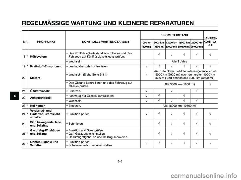 YAMAHA XMAX 125 2008 Betriebsanleitungen (in German) REGELMÄSSIGE WARTUNG UND KLEINERE REPARATUREN
6-5
6
KILOMETERSTAND
JAHRES-
NR. PRÜFPUNKT KONTROLLE WARTUNGSARBEIT
1000 km 6000 km 12000 km 18000 km 24000 kmKONTRO-
(600 mi) (3500 mi) (7000 mi) (1050 YAMAHA XMAX 125 2008 Betriebsanleitungen (in German) REGELMÄSSIGE WARTUNG UND KLEINERE REPARATUREN
6-5
6
KILOMETERSTAND
JAHRES-
NR. PRÜFPUNKT KONTROLLE WARTUNGSARBEIT
1000 km 6000 km 12000 km 18000 km 24000 kmKONTRO-
(600 mi) (3500 mi) (7000 mi) (1050