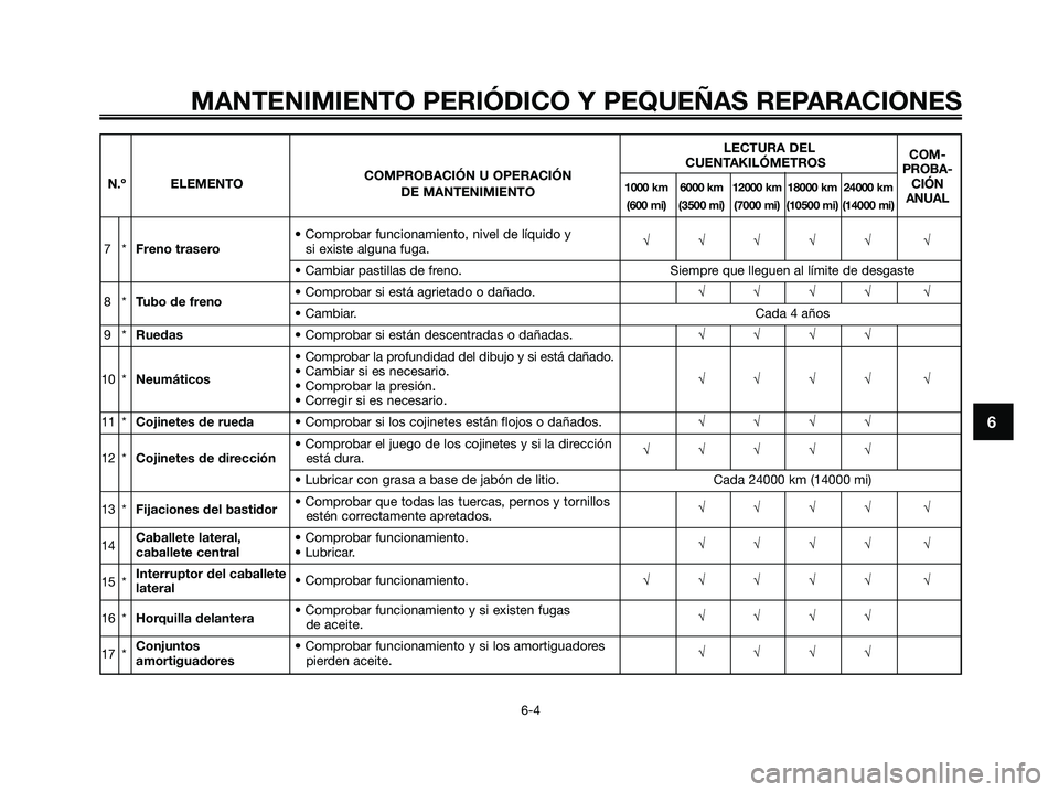 YAMAHA XMAX 125 2008 Manuale de Empleo (in Spanish) MANTENIMIENTO PERIÓDICO Y PEQUEÑAS REPARACIONES
6-4
6
LECTURA DEL
COM-
COMPROBACIÓN U OPERACIÓNCUENTAKILÓMETROS
PROBA-
N.º ELEMENTO
1000 km 6000 km 12000 km 18000 km 24000 kmCIÓNDE MANTENIMIENT YAMAHA XMAX 125 2008 Manuale de Empleo (in Spanish) MANTENIMIENTO PERIÓDICO Y PEQUEÑAS REPARACIONES
6-4
6
LECTURA DEL
COM-
COMPROBACIÓN U OPERACIÓNCUENTAKILÓMETROS
PROBA-
N.º ELEMENTO
1000 km 6000 km 12000 km 18000 km 24000 kmCIÓNDE MANTENIMIENT