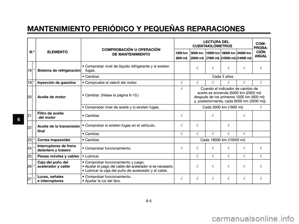YAMAHA XMAX 125 2008 Manuale de Empleo (in Spanish) MANTENIMIENTO PERIÓDICO Y PEQUEÑAS REPARACIONES
6-5
6
LECTURA DEL
COM-
COMPROBACIÓN U OPERACIÓNCUENTAKILÓMETROS
PROBA-
N.º ELEMENTO
1000 km 6000 km 12000 km 18000 km 24000 kmCIÓNDE MANTENIMIENT YAMAHA XMAX 125 2008 Manuale de Empleo (in Spanish) MANTENIMIENTO PERIÓDICO Y PEQUEÑAS REPARACIONES
6-5
6
LECTURA DEL
COM-
COMPROBACIÓN U OPERACIÓNCUENTAKILÓMETROS
PROBA-
N.º ELEMENTO
1000 km 6000 km 12000 km 18000 km 24000 kmCIÓNDE MANTENIMIENT