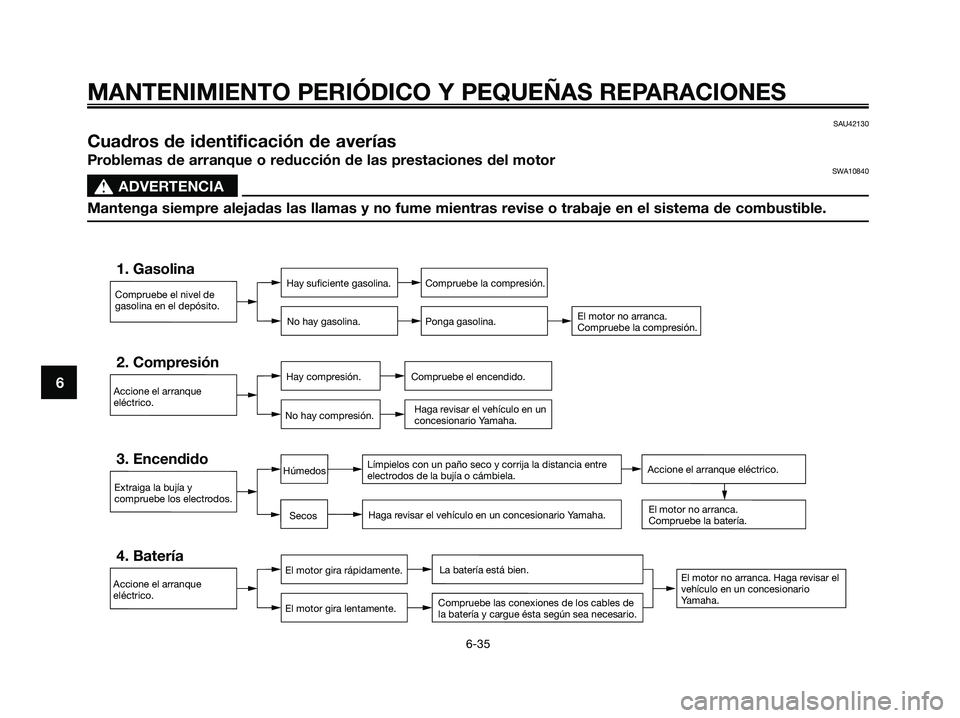 YAMAHA XMAX 125 2008  Manuale de Empleo (in Spanish) MANTENIMIENTO PERIÓDICO Y PEQUEÑAS REPARACIONES
6-35
6
SAU42130
Cuadros de identificación de averías
Problemas de arranque o reducción de las prestaciones del motorSWA10840
s s
ADVERTENCIA
Manten
