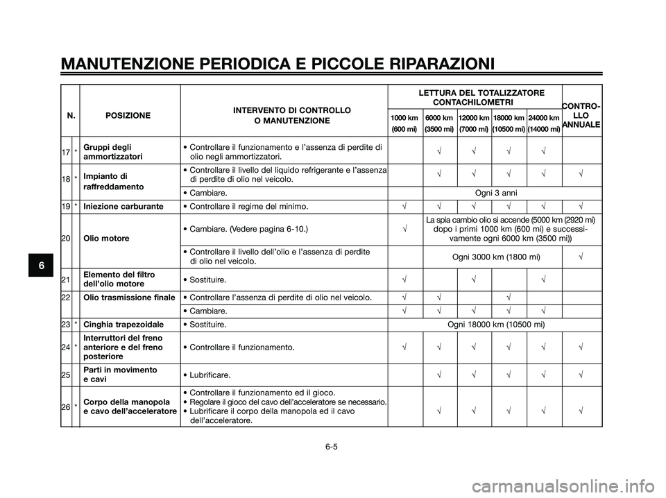 YAMAHA XMAX 125 2008 Manuale duso (in Italian) MANUTENZIONE PERIODICA E PICCOLE RIPARAZIONI
6-5
6
LETTURA DEL TOTALIZZATORE
INTERVENTO DI CONTROLLOCONTACHILOMETRI
CONTRO-
N. POSIZIONE
1000 km 6000 km 12000 km 18000 km 24000 kmLLOO MANUTENZIONE(600 YAMAHA XMAX 125 2008 Manuale duso (in Italian) MANUTENZIONE PERIODICA E PICCOLE RIPARAZIONI
6-5
6
LETTURA DEL TOTALIZZATORE
INTERVENTO DI CONTROLLOCONTACHILOMETRI
CONTRO-
N. POSIZIONE
1000 km 6000 km 12000 km 18000 km 24000 kmLLOO MANUTENZIONE(600