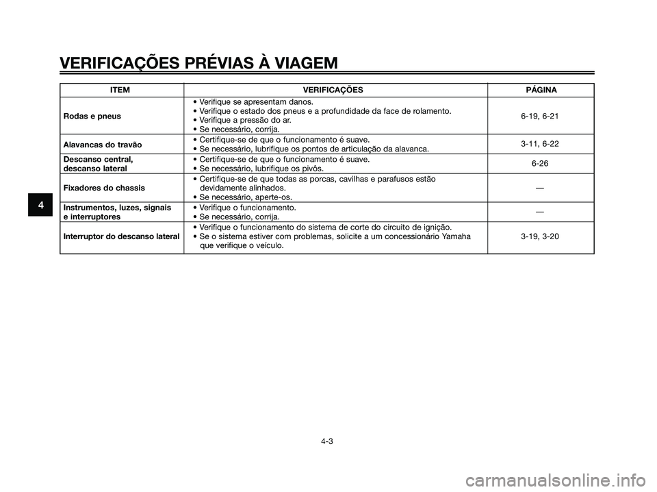 YAMAHA XMAX 125 2008 Manual de utilização (in Portuguese) VERIFICAÇÕES PRÉVIAS À VIAGEM
4-3
4
ITEM VERIFICAÇÕES PÁGINA
• Verifique se apresentam danos.
Rodas e pneus• Verifique o estado dos pneus e a profundidade da face de rolamento.
6-19, 6-21
YAMAHA XMAX 125 2008 Manual de utilização (in Portuguese) VERIFICAÇÕES PRÉVIAS À VIAGEM
4-3
4
ITEM VERIFICAÇÕES PÁGINA
• Verifique se apresentam danos.
Rodas e pneus• Verifique o estado dos pneus e a profundidade da face de rolamento.
6-19, 6-21