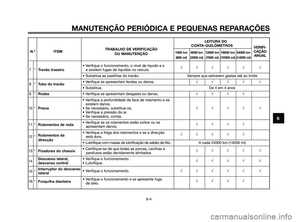 YAMAHA XMAX 125 2008 Manual de utilização (in Portuguese) MANUTENÇÃO PERIÓDICA E PEQUENAS REPARAÇÕES
6-4
6
LEITURA DO
TRABALHO DE VERIFICAÇÃOCONTA-QUILÓMETROS
VERIFI-
N.º ITEM
1000 km 6000 km 12000 km 18000 km 24000 kmCAÇÃOOU MANUTENÇÃO(600 mi) YAMAHA XMAX 125 2008 Manual de utilização (in Portuguese) MANUTENÇÃO PERIÓDICA E PEQUENAS REPARAÇÕES
6-4
6
LEITURA DO
TRABALHO DE VERIFICAÇÃOCONTA-QUILÓMETROS
VERIFI-
N.º ITEM
1000 km 6000 km 12000 km 18000 km 24000 kmCAÇÃOOU MANUTENÇÃO(600 mi)