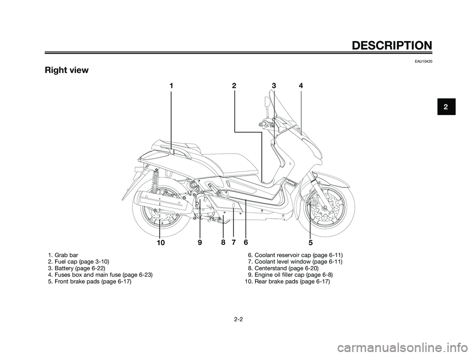 YAMAHA XMAX 125 2007 User Guide EAU10420
Right view
DESCRIPTION
2-2
2
8
43 2 1
10975 6
1. Grab bar
2. Fuel cap (page 3-10)
3. Battery (page 6-22)
4. Fuses box and main fuse (page 6-23)
5. Front brake pads (page 6-17)6. Coolant reser