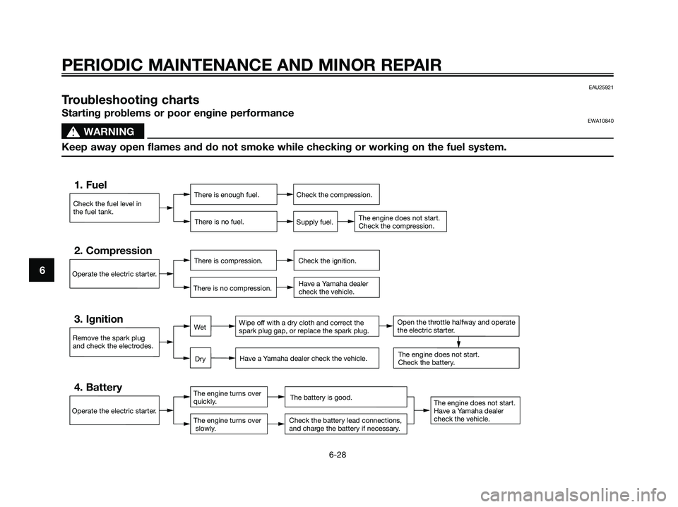 YAMAHA XMAX 125 2007 Repair Manual 6
PERIODIC MAINTENANCE AND MINOR REPAIR
6-28
EAU25921
Troubleshooting charts
Starting problems or poor engine performanceEWA10840
s s
WARNING
Keep away open flames and do not smoke while checking or w