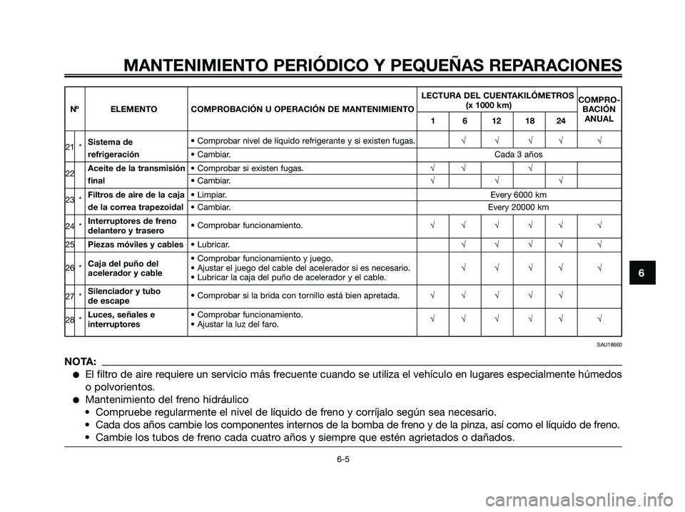 YAMAHA XMAX 125 2007  Manuale de Empleo (in Spanish) 6
MANTENIMIENTO PERIÓDICO Y PEQUEÑAS REPARACIONES
6-5
LECTURA DEL CUENTAKILÓMETROS
COMPRO-
(x 1000 km)
BACIÓN
Nº ELEMENTO COMPROBACIÓN U OPERACIÓN DE MANTENIMIENTO
1 6 12 18 24ANUAL
21 *Sistema