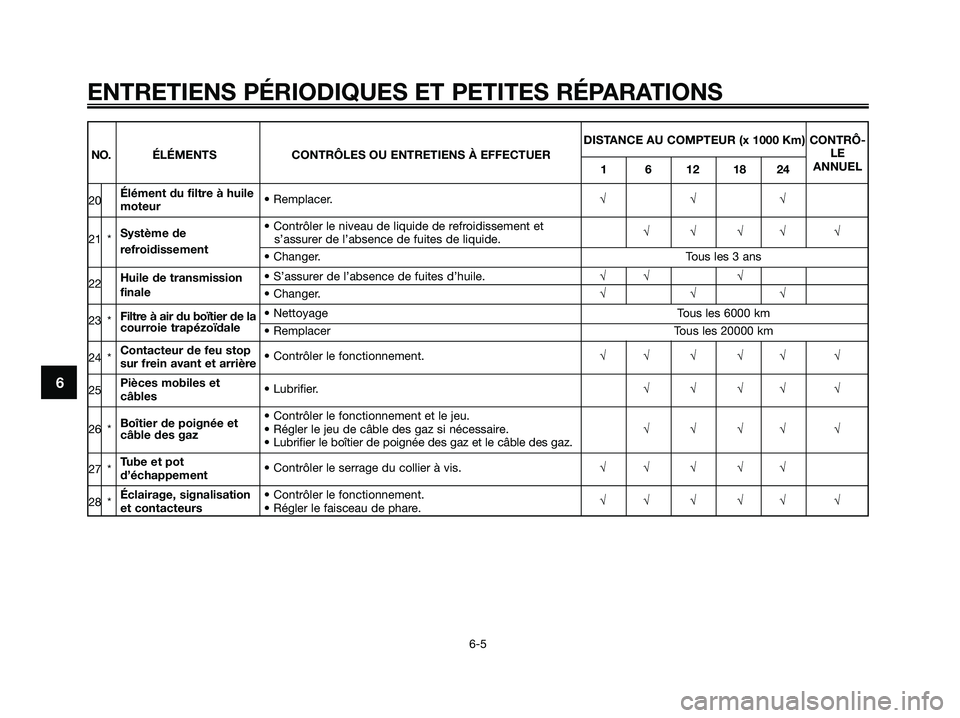 YAMAHA XMAX 125 2007  Notices Demploi (in French) 6
ENTRETIENS PÉRIODIQUES ET PETITES RÉPARATIONS
6-5
DISTANCE AU COMPTEUR (x 1000 Km) CONTRÔ-
LE NO. ÉLÉMENTS CONTRÔLES OU ENTRETIENS À EFFECTUER
1 6 12 18 24ANNUEL
20Élément du filtre à huil