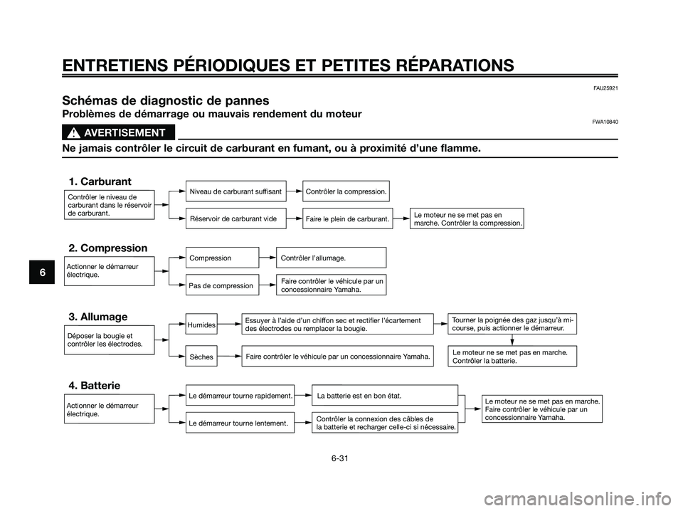 YAMAHA XMAX 125 2007 Notices Demploi (in French) 6
ENTRETIENS PÉRIODIQUES ET PETITES RÉPARATIONS
6-31
FAU25921
Schémas de diagnostic de pannes
Problèmes de démarrage ou mauvais rendement du moteurFWA10840
s s
AVERTISEMENT
Ne jamais contrôler l YAMAHA XMAX 125 2007 Notices Demploi (in French) 6
ENTRETIENS PÉRIODIQUES ET PETITES RÉPARATIONS
6-31
FAU25921
Schémas de diagnostic de pannes
Problèmes de démarrage ou mauvais rendement du moteurFWA10840
s s
AVERTISEMENT
Ne jamais contrôler l
