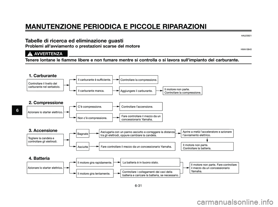 YAMAHA XMAX 125 2007  Manuale duso (in Italian) 6
MANUTENZIONE PERIODICA E PICCOLE RIPARAZIONI
6-31
HAU25921
Tabelle di ricerca ed eliminazione guasti
Problemi all’avviamento o prestazioni scarse del motoreHWA10840
s s
AVVERTENZA
Tenere lontane l