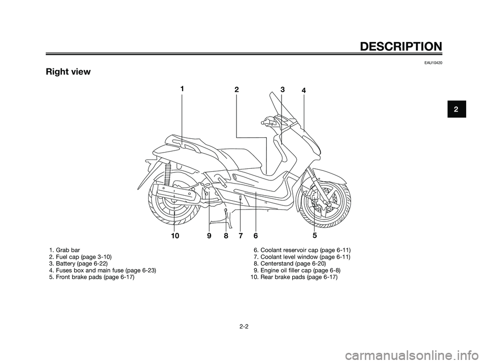 YAMAHA XMAX 125 2006  Owners Manual EAU10420
Right view
DESCRIPTION
2-2
2
1234
1098765
1. Grab bar
2. Fuel cap (page 3-10)
3. Battery (page 6-22)
4. Fuses box and main fuse (page 6-23)
5. Front brake pads (page 6-17)6. Coolant reservoir