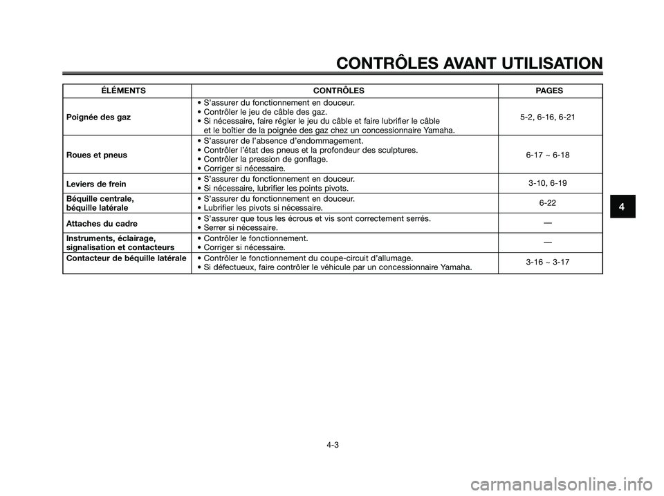 YAMAHA XMAX 125 2006  Notices Demploi (in French) 4
CONTRÔLES AVANT UTILISATION
4-3
ÉLÉMENTS CONTRÔLES PAGES
• S’assurer du fonctionnement en douceur.
Poignée des gaz• Contrôler le jeu de câble des gaz.
5-2, 6-16, 6-21
• Si nécessaire