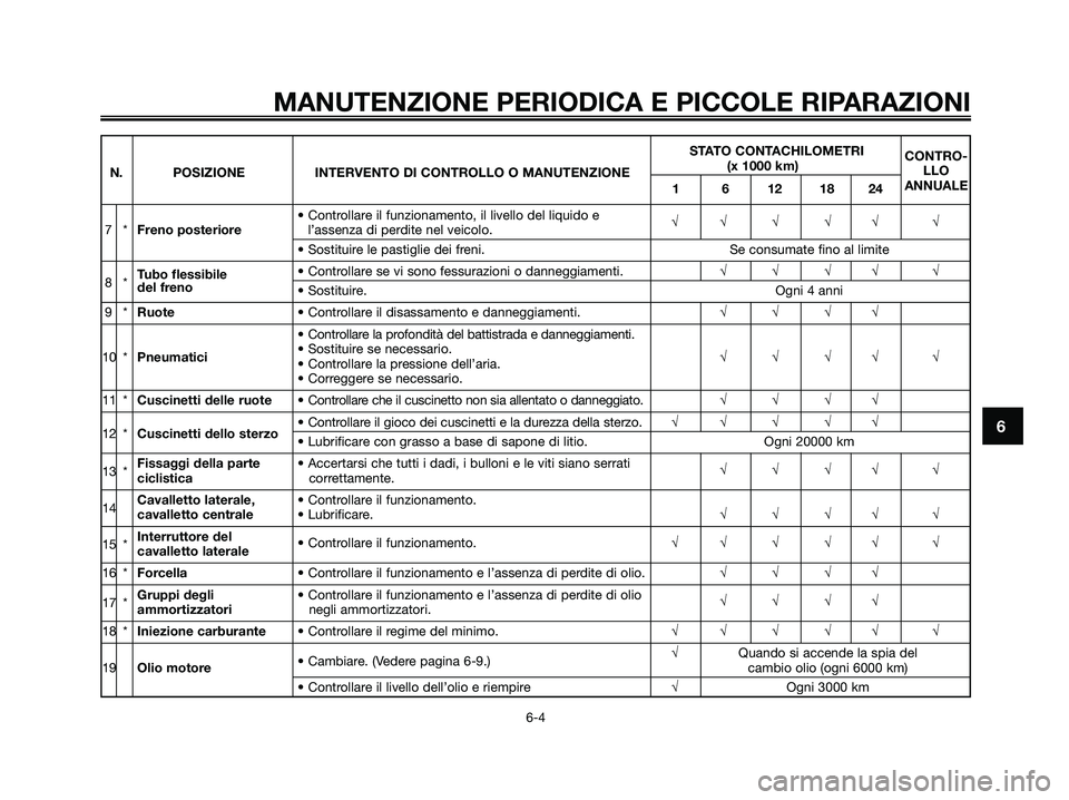 YAMAHA XMAX 125 2006  Manuale duso (in Italian) 6
MANUTENZIONE PERIODICA E PICCOLE RIPARAZIONI
6-4
STATO CONTACHILOMETRI
CONTRO-
(x 1000 km)
LLO
N. POSIZIONE INTERVENTO DI CONTROLLO O MANUTENZIONE
1 6 12 18 24ANNUALE
7*Freno posteriore• Controlla