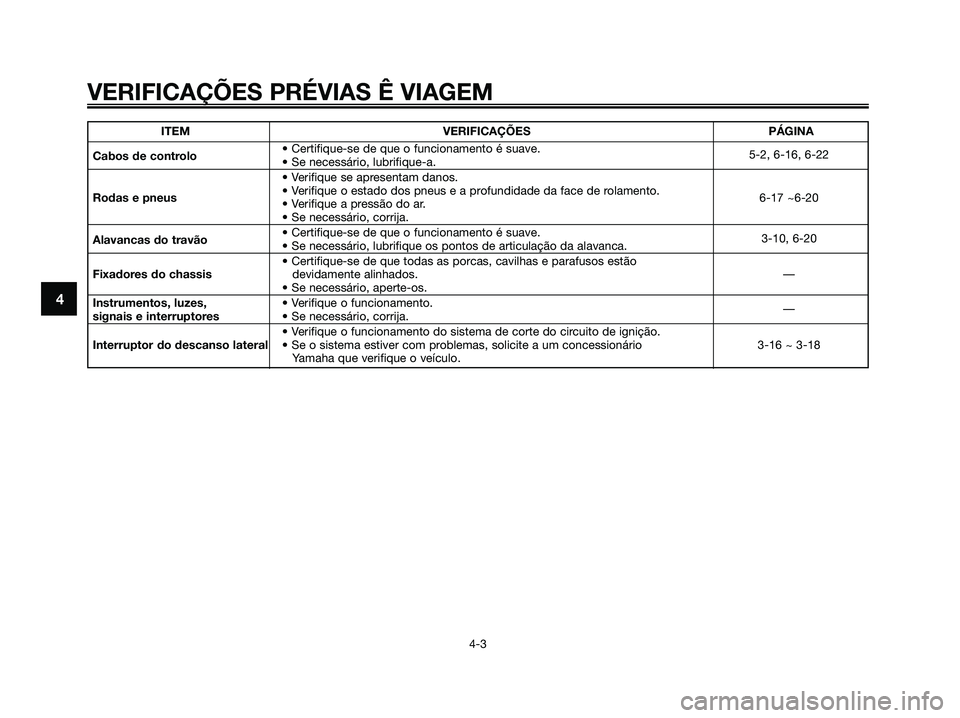 YAMAHA XMAX 125 2006  Manual de utilização (in Portuguese) 4
VERIFICAÇÕES PRÉVIAS Ê VIAGEM
4-3
ITEM VERIFICAÇÕES PÁGINA
Cabos de controlo• Certifique-se de que o funcionamento é suave.
• Se necessário, lubrifique-a.5-2, 6-16, 6-22
• Verifique s
