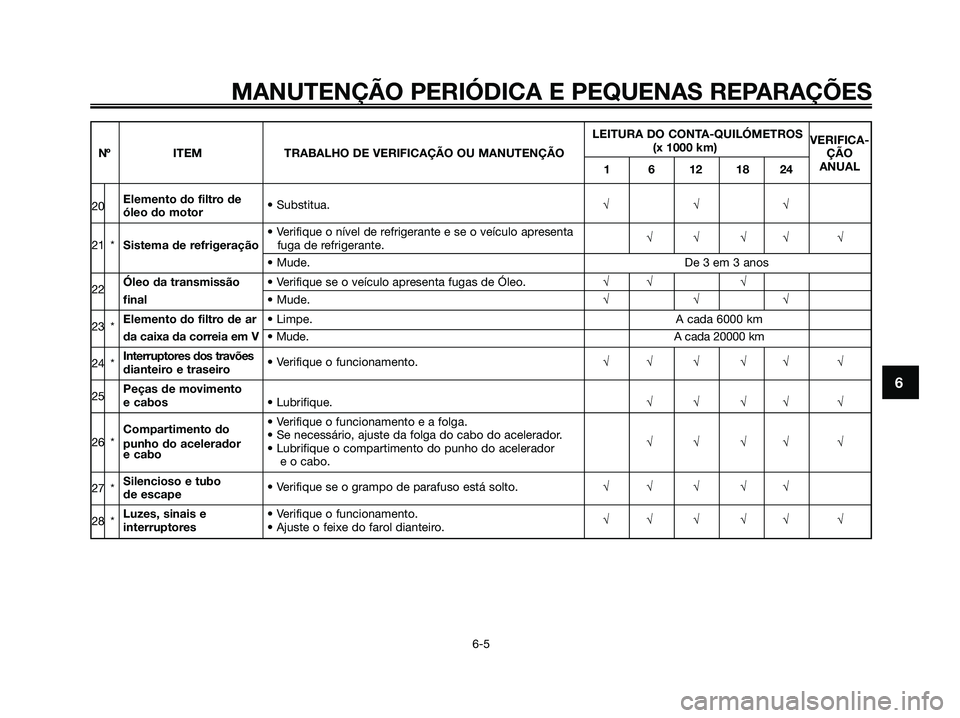 YAMAHA XMAX 125 2006  Manual de utilização (in Portuguese) 6
MANUTENÇÃO PERIÓDICA E PEQUENAS REPARAÇÕES
6-5
LEITURA DO CONTA-QUILÓMETROS
VERIFICA-
(x 1000 km)
ÇÃO
Nº ITEM TRABALHO DE VERIFICAÇÃO OU MANUTENÇÃO
1 6 12 18 24ANUAL
20Elemento do filtr