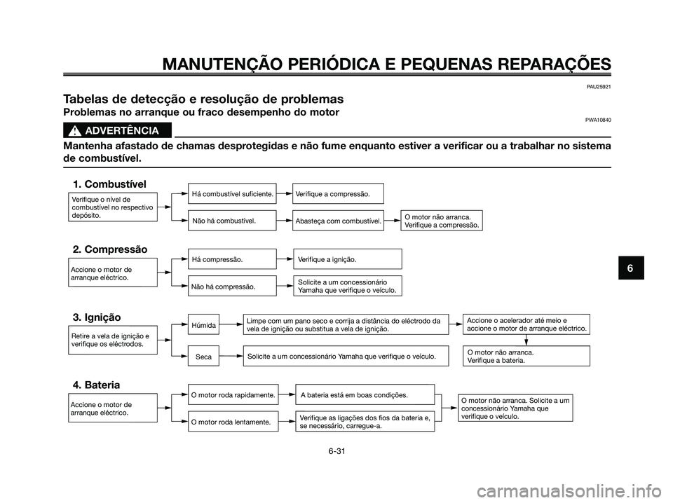 YAMAHA XMAX 125 2006  Manual de utilização (in Portuguese) 6
MANUTENÇÃO PERIÓDICA E PEQUENAS REPARAÇÕES
6-31
PAU25921
Tabelas de detecção e resolução de problemas
Problemas no arranque ou fraco desempenho do motorPWA10840
s s
ADVERTÊNCIA
Mantenha af
