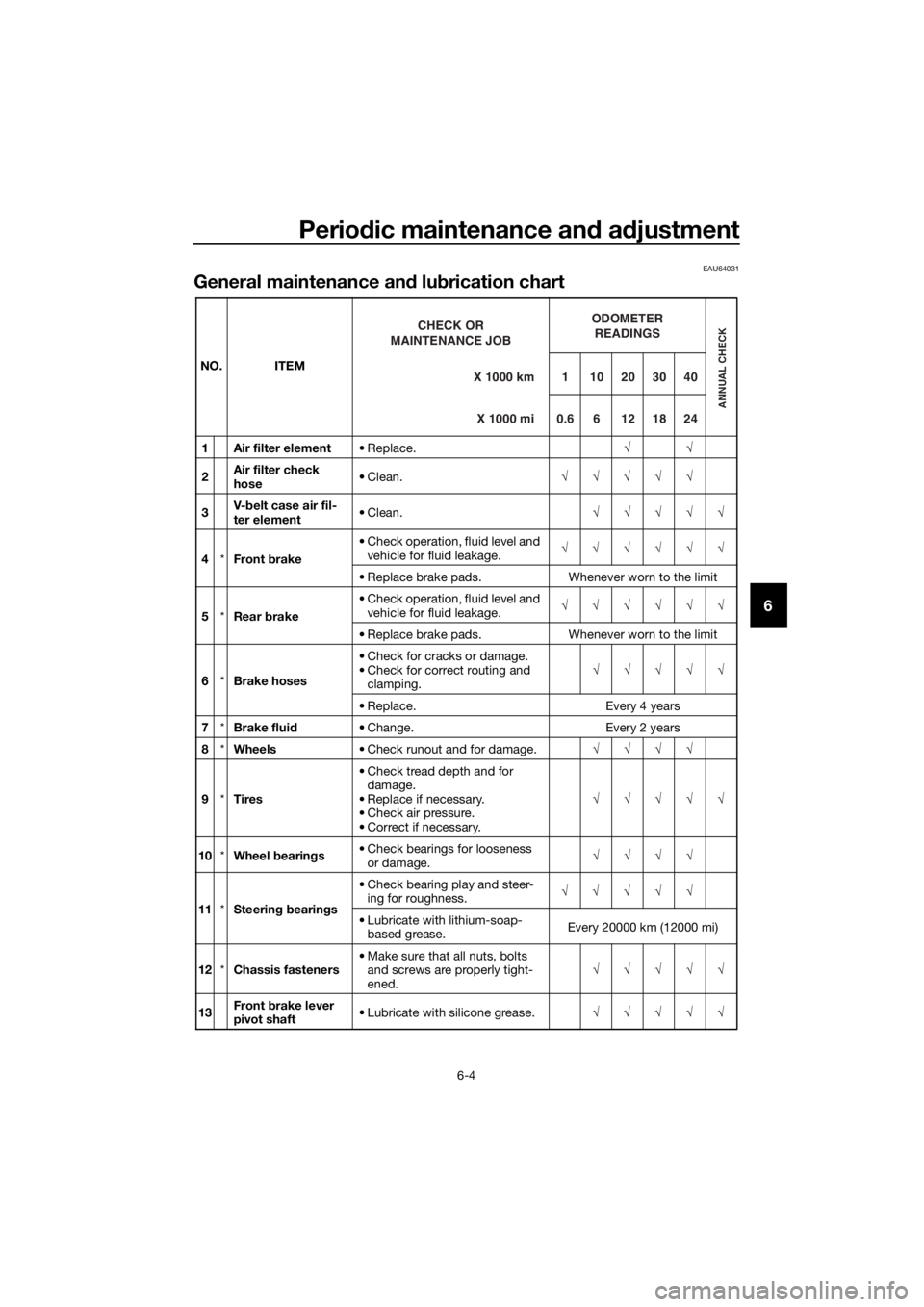 YAMAHA XMAX 250 2016  Owners Manual Periodic maintenance and adjustment
6-4
6
EAU64031
General maintenance and lubrication chart
NO. ITEM
1 Air filter element• Replace.√√
2Air filter check 
hose• Clean.√√√√√
3V-belt ca
