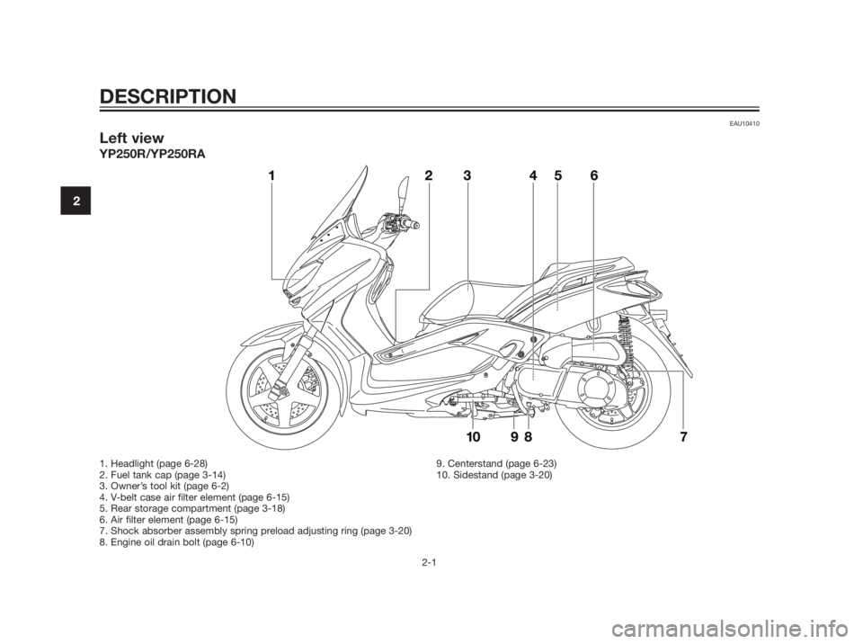 YAMAHA XMAX 250 2013 User Guide EAU10410
Left view
YP250R/YP250RA
DESCRIPTION
2-1
2
1. Headlight (page 6-28)
2. Fuel tank cap (page 3-14)
3. Owner’s tool kit (page 6-2)
4. V-belt case air filter element (page 6-15)
5. Rear storage