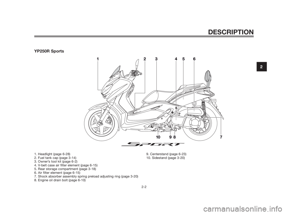 YAMAHA XMAX 250 2013 User Guide YP250R Sports
DESCRIPTION
2-2
2
1. Headlight (page 6-28)
2. Fuel tank cap (page 3-14)
3. Owner’s tool kit (page 6-2)
4. V-belt case air filter element (page 6-15)
5. Rear storage compartment (page 3