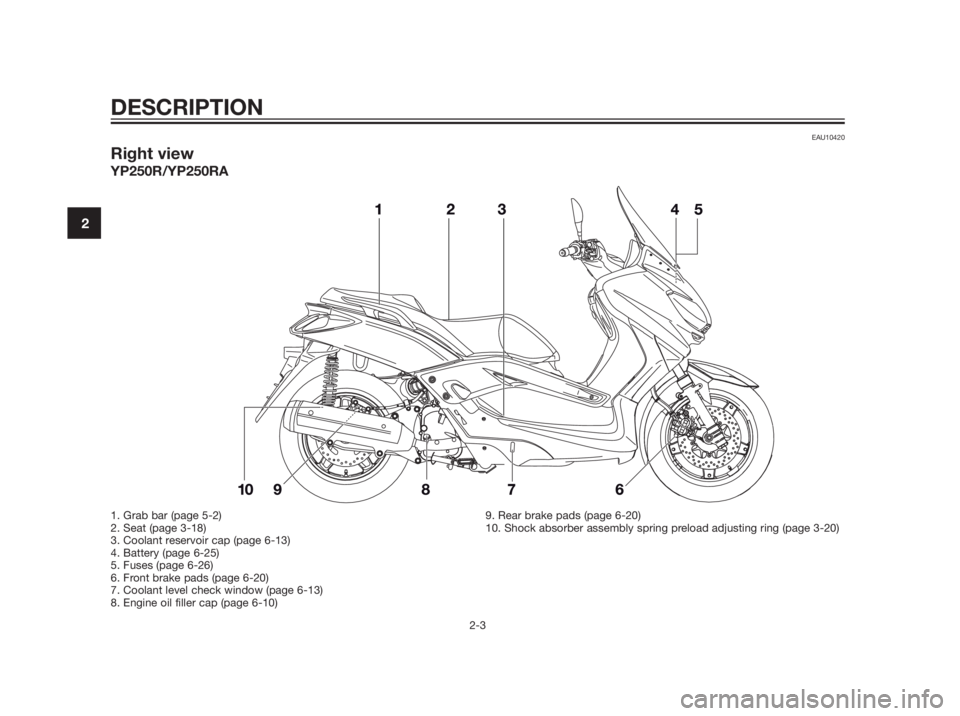 YAMAHA XMAX 250 2013  Owners Manual EAU10420
Right view
YP250R/YP250RA
DESCRIPTION
2-3
2
1. Grab bar (page 5-2)
2. Seat (page 3-18)
3. Coolant reservoir cap (page 6-13)
4. Battery (page 6-25)
5. Fuses (page 6-26)
6. Front brake pads (pa
