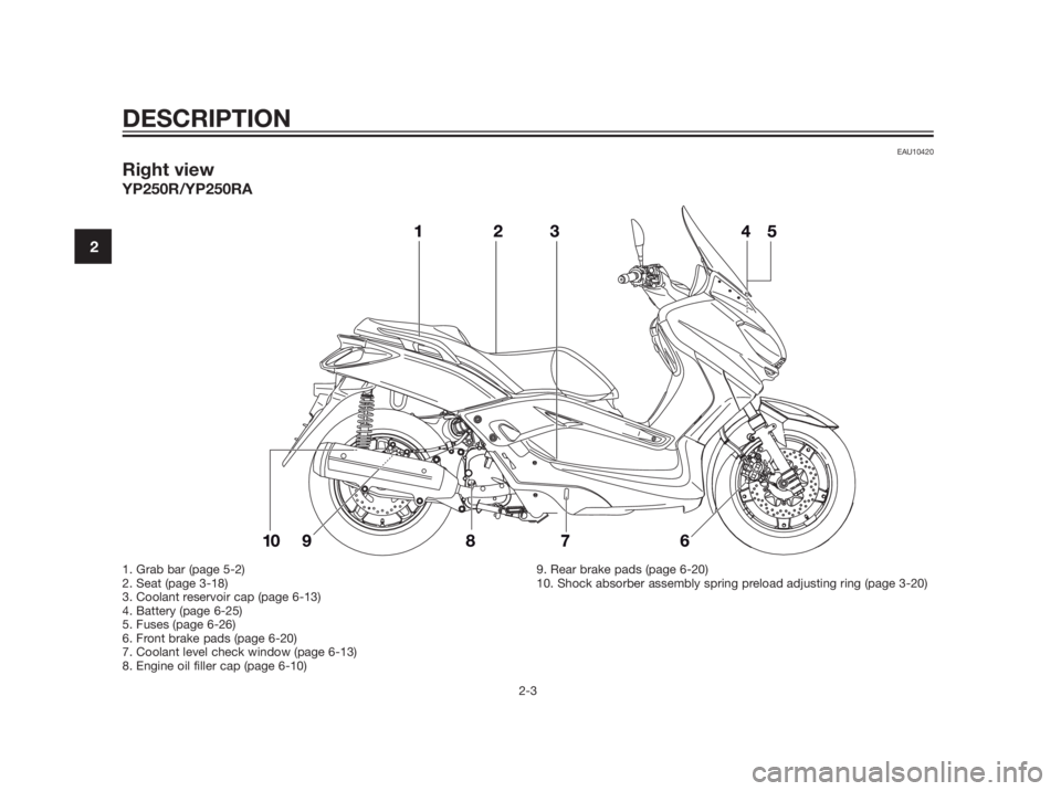 YAMAHA XMAX 250 2013 User Guide EAU10420
Right view
YP250R/YP250RA
DESCRIPTION
2-3
2
1. Grab bar (page 5-2)
2. Seat (page 3-18)
3. Coolant reservoir cap (page 6-13)
4. Battery (page 6-25)
5. Fuses (page 6-26)
6. Front brake pads (pa