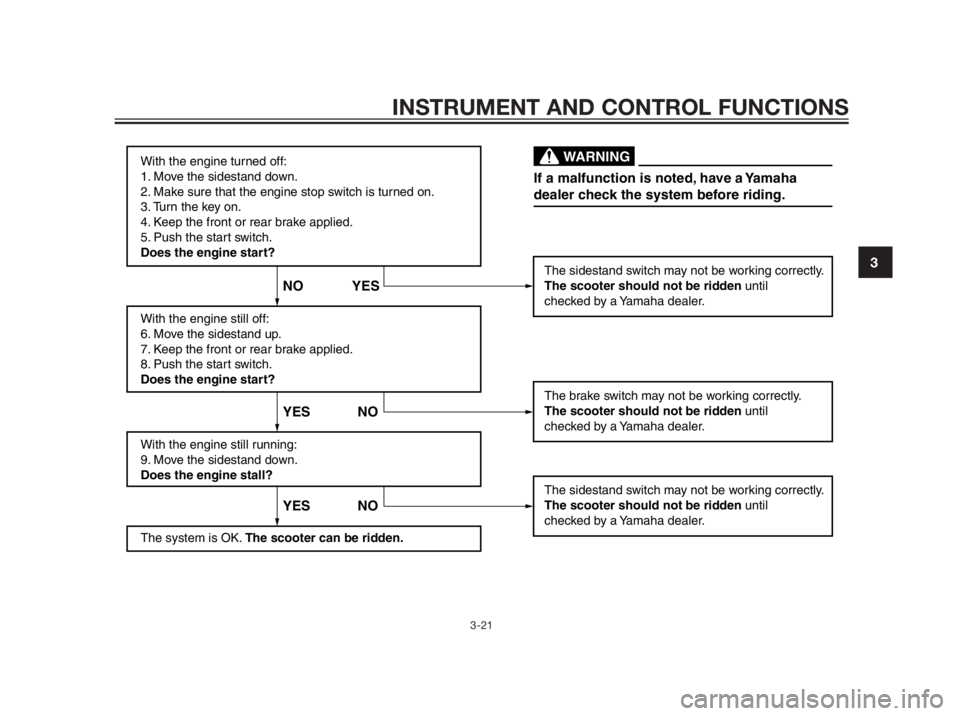 YAMAHA XMAX 250 2013 Owners Guide INSTRUMENT AND CONTROL FUNCTIONS
3-21
3
With the engine turned off:
1. Move the sidestand down.
2. Make sure that the engine stop switch is turned on.
3. Turn the key on. 
4. Keep the front or rear br