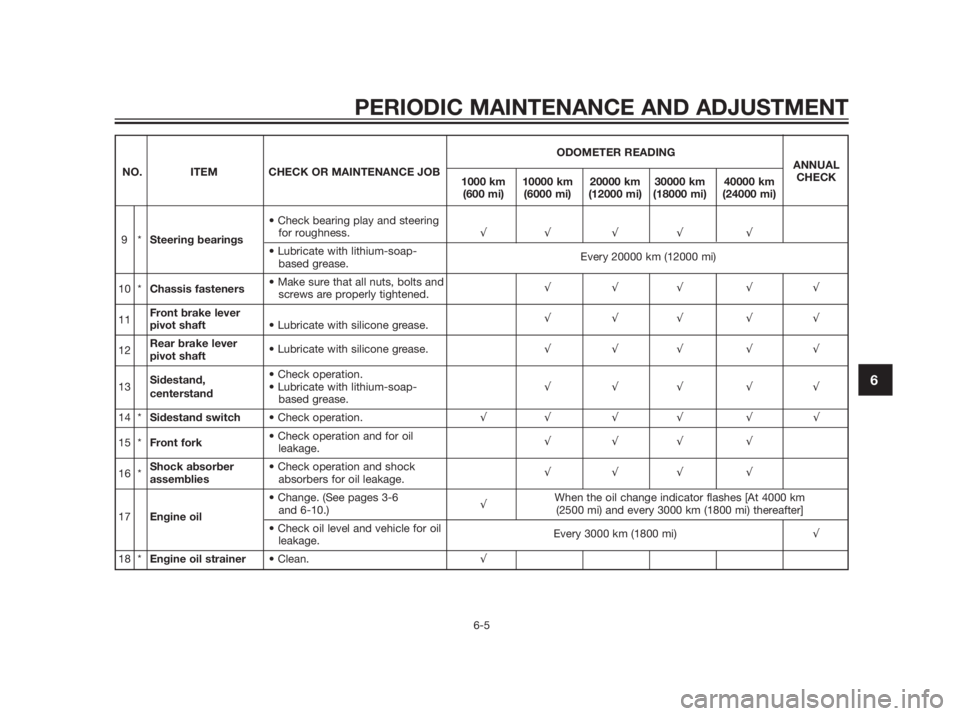 YAMAHA XMAX 250 2013  Owners Manual PERIODIC MAINTENANCE AND ADJUSTMENT
6-5
6
ODOMETER READING
NO. ITEM CHECK OR MAINTENANCE JOBANNUAL
1000 km 10000 km 20000 km 30000 km 40000 kmCHECK
(600 mi) (6000 mi) (12000 mi) (18000 mi) (24000 mi)
